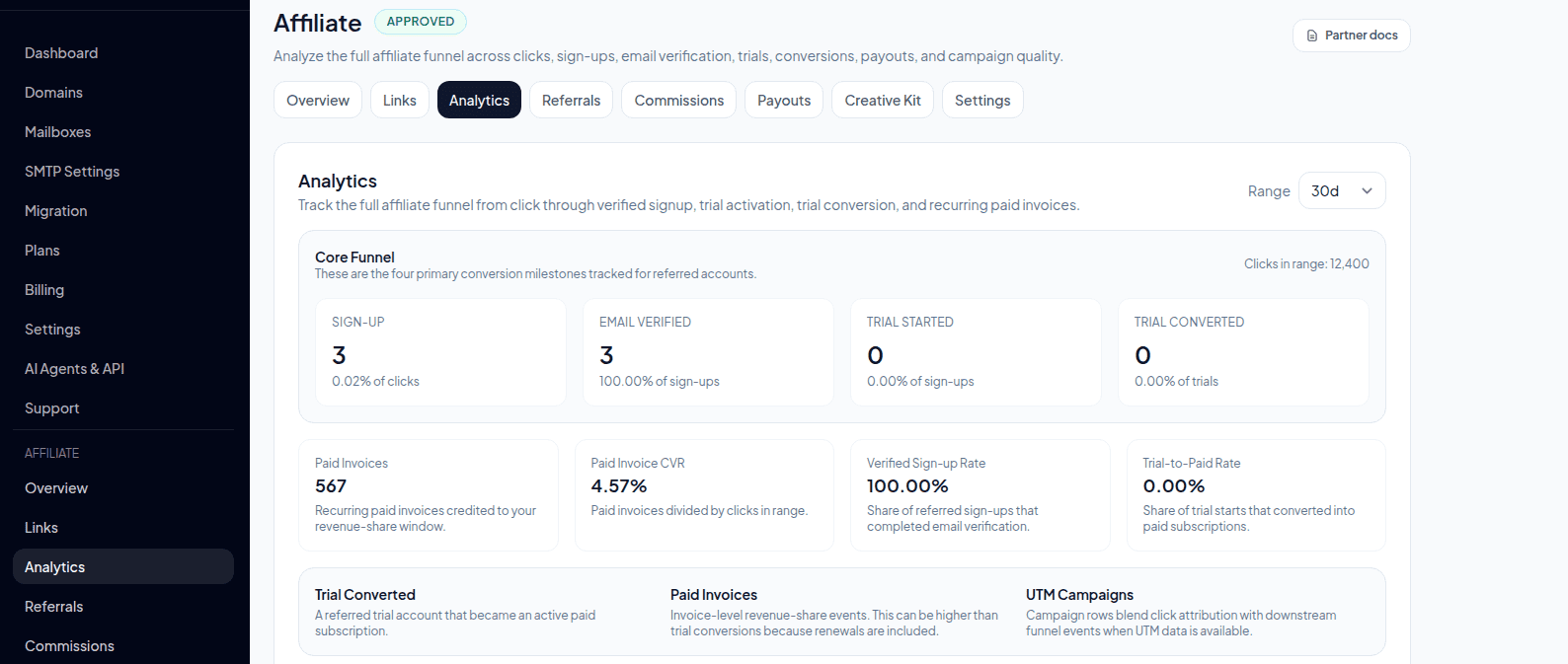 TrekMail affiliate analytics dashboard showing sign-up, verification, paid invoice, and conversion metrics by campaign.